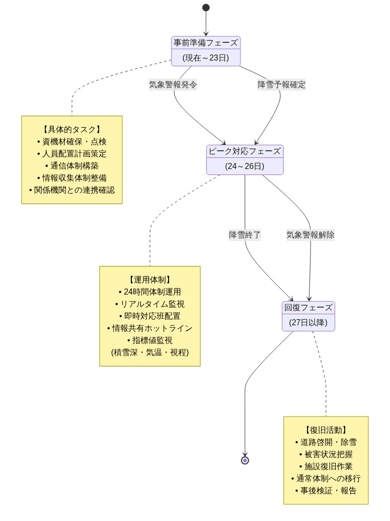三段階フェーズ遷移図。事前準備フェーズ(現在~23日)では資機材確保や人員配置計画などの準備タスクを実施。気象警報発令と降雪予報確定を条件にピーク対応フェーズ(24~26日)へ遷移し、24時間体制での運用と指標値監視を行う。降雪終了と気象警報解除により回復フェーズ(27日以降)へ遷移し、道路啓開や被害把握などの復旧活動を実施する。