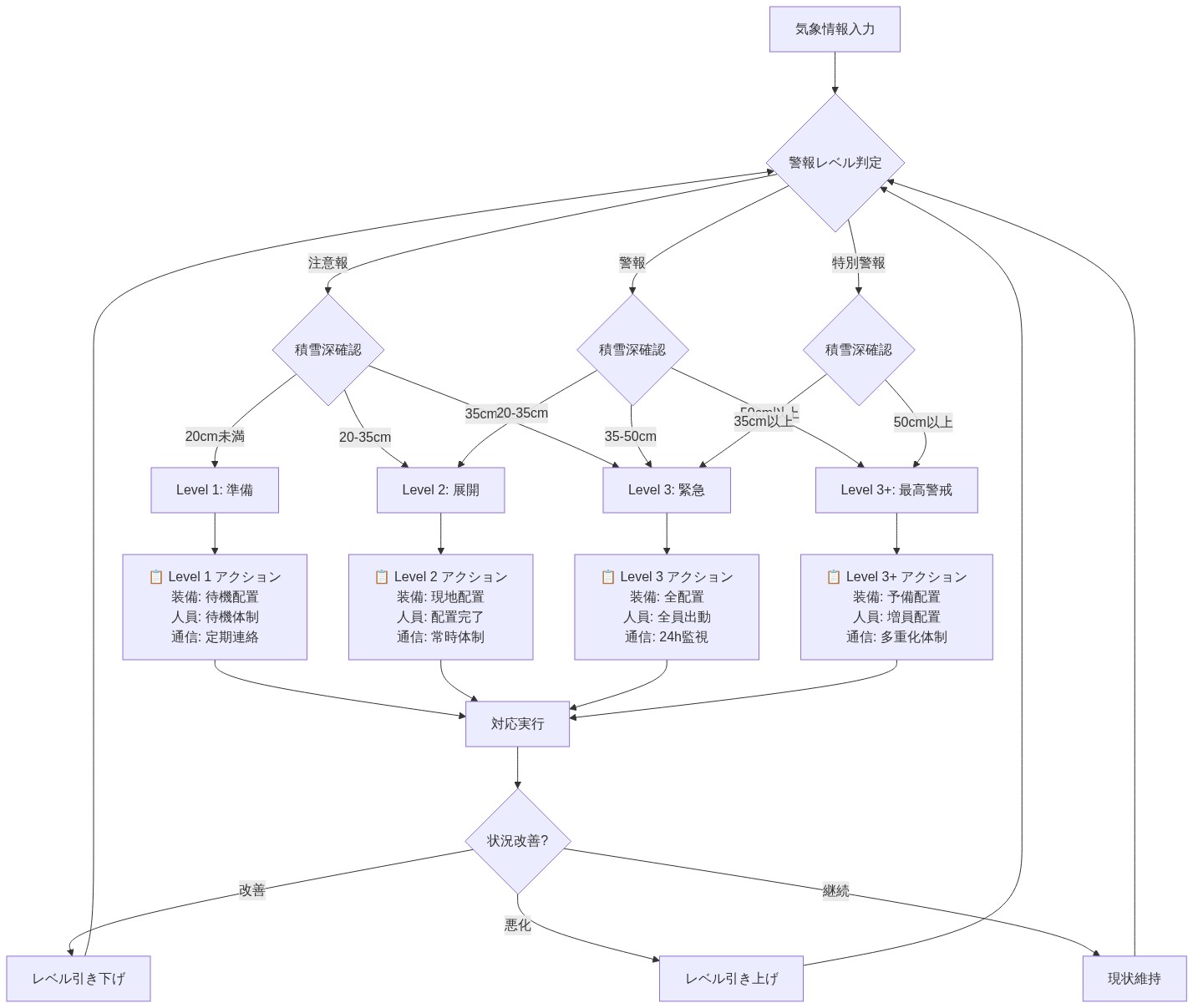 気象警報レベル(注意報・警報・特別警報)と積雪深の閾値(20cm、35cm、50cm)に基づいて、対応レベル(Level 1準備、Level 2展開、Level 3緊急、Level 3+最高警戒)を決定するフローチャート。各レベルでの具体的アクション(装備配置、人員配置、通信体制)を示し、状況改善・悪化に応じたレベル調整の循環を表現。