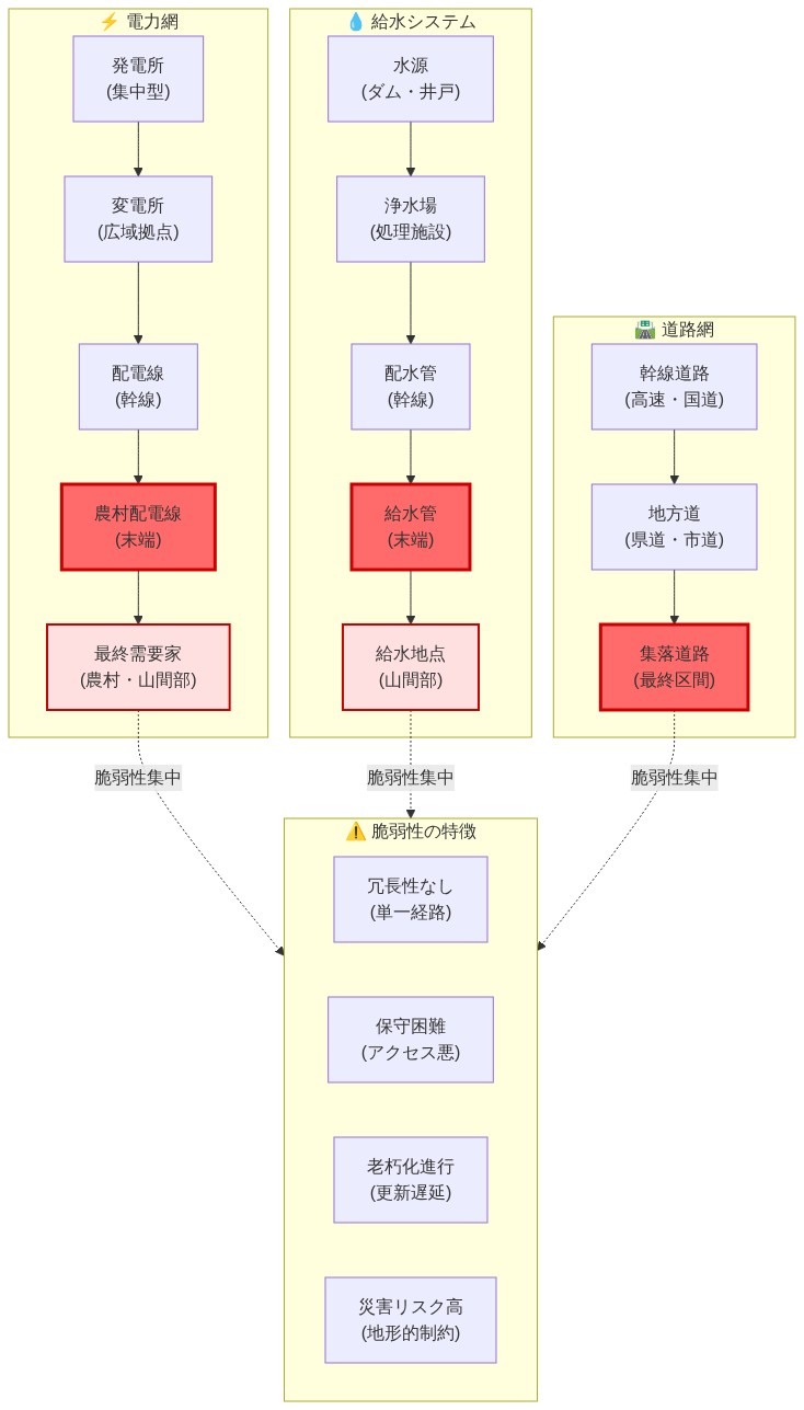 インフラストラクチャの脆弱性を示すシステム図。電力網(発電所→変電所→配電線→農村配電線→最終需要家)、道路網(幹線道路→地方道→集落道路)、給水システム(水源→浄水場→配水管→給水管→給水地点)の3つのシステムを上から下へ流れで表示。農村・山間部の末端区間(農村配電線、集落道路、給水管)を赤色でハイライトし、冗長性なし・保守困難・老朽化進行・災害リスク高の4つの脆弱性特性を示す。