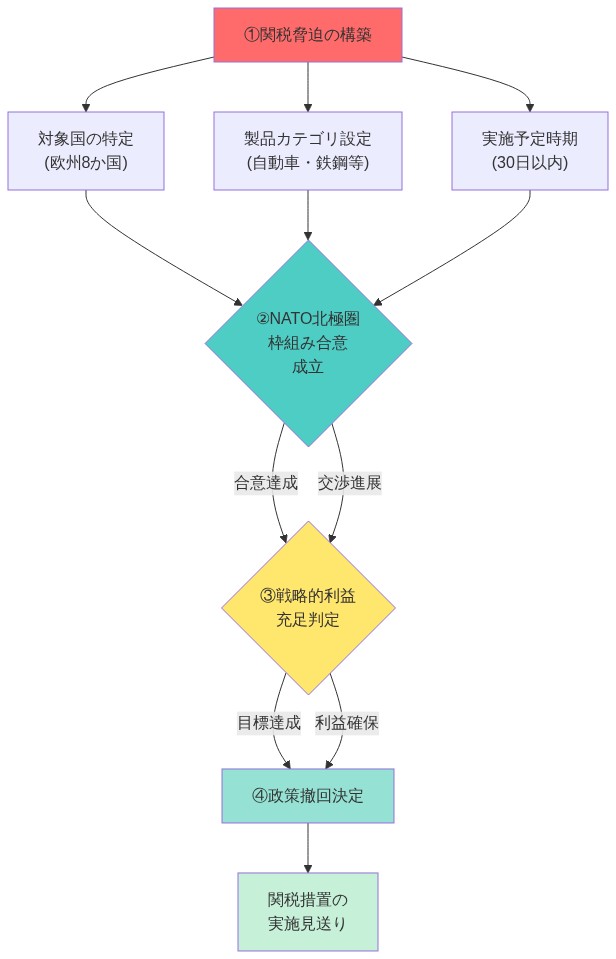 トランプ大統領による関税脅迫から政策撤回までの意思決定プロセスを示すフロー図。①関税脅迫の構築段階では対象国(欧州8か国)、製品カテゴリ、実施予定時期が設定される。②これらの脅迫要素がNATO北極圏枠組み合意の成立につながり、③戦略的利益の充足が判定され、④最終的に政策撤回の決定に至り、関税措置の実施見送りが決定される因果関係を可視化したもの。