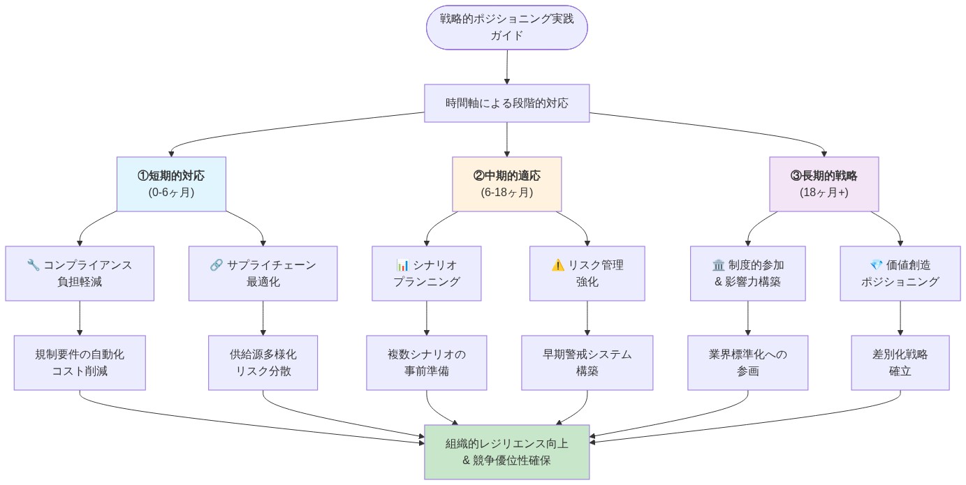 知識労働者と組織のための戦略的ポジショニング実践ガイドを示すマトリックス。3つの時間軸(短期的対応0-6ヶ月、中期的適応6-18ヶ月、長期的戦略18ヶ月以上)に沿って、各段階での具体的アクションを表示。短期はコンプライアンス負担軽減とサプライチェーン最適化、中期はシナリオプランニングとリスク管理強化、長期は制度的参加と価値創造ポジショニングを示し、すべてが組織的レジリエンス向上と競争優位性確保に収束する構造。