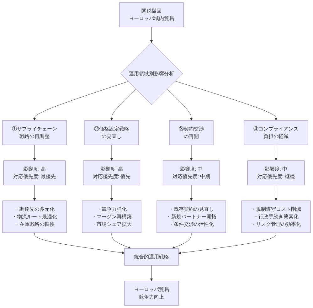 関税撤回がヨーロッパ域内貿易に与える運用上の影響を4つの領域に分類したマトリックス図。サプライチェーン戦略の再調整(影響度:高、優先度:最優先)、価格設定戦略の見直し(影響度:高、優先度:優先)、契約交渉の再開(影響度:中、優先度:中期)、コンプライアンス負担の軽減(影響度:中、優先度:継続)の各領域について、具体的な対応内容と優先順位を示し、最終的に統合的運用戦略を通じてヨーロッパ貿易の競争力向上につながることを表現している。