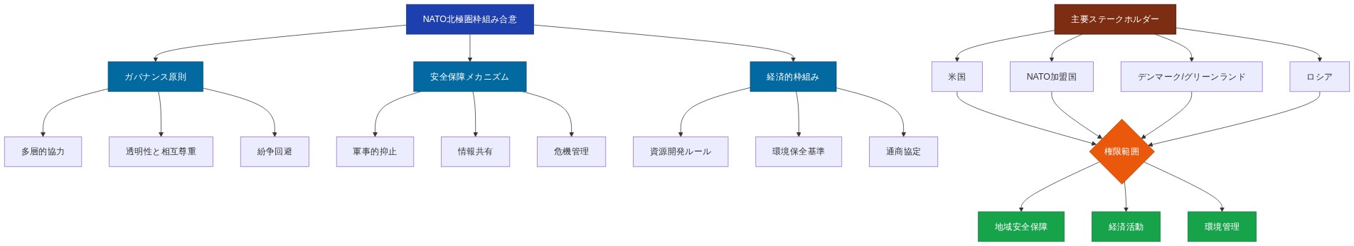NATO北極圏枠組み合意の制度的構造を示す階層図。最上位に合意本体があり、その下にガバナンス原則(多層的協力、透明性と相互尊重、紛争回避)、安全保障メカニズム(軍事的抑止、情報共有、危機管理)、経済的枠組み(資源開発ルール、環境保全基準、通商協定)の3つの主要要素が分岐。別系統で主要ステークホルダー(米国、NATO加盟国、デンマーク/グリーンランド、ロシア)が権限範囲(地域安全保障、経済活動、環境管理)に収束する構造を表現。