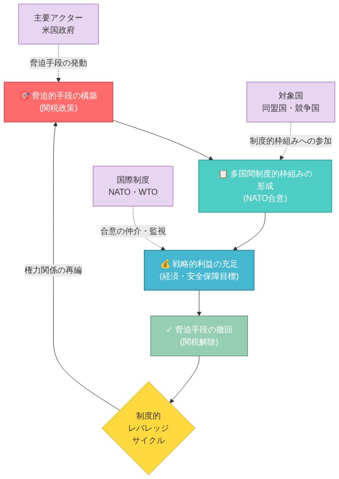 制度的レバレッジの新しい論理を示すサイクル図。脅迫的手段(関税政策)の構築から始まり、多国間制度的枠組み(NATO合意)の形成、戦略的利益の充足、脅迫手段の撤回を経て、権力関係の再編により再び脅迫手段の構築へと循環する4段階のプロセスを表現。各段階に米国政府、対象国、国際制度などの主要アクターと権力関係を明示している。