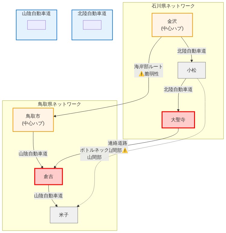 石川県と鳥取県の交通ネットワーク構造を示す図。金沢と鳥取市を中心ハブとした放射状構造で、北陸自動車道と山陰自動車道を主要幹線として表現。大聖寺と倉吉の山間部ボトルネック箇所を赤色でハイライト。海岸部ルートと山間部連絡道路の脆弱性ポイントを警告マーク付きで明示。