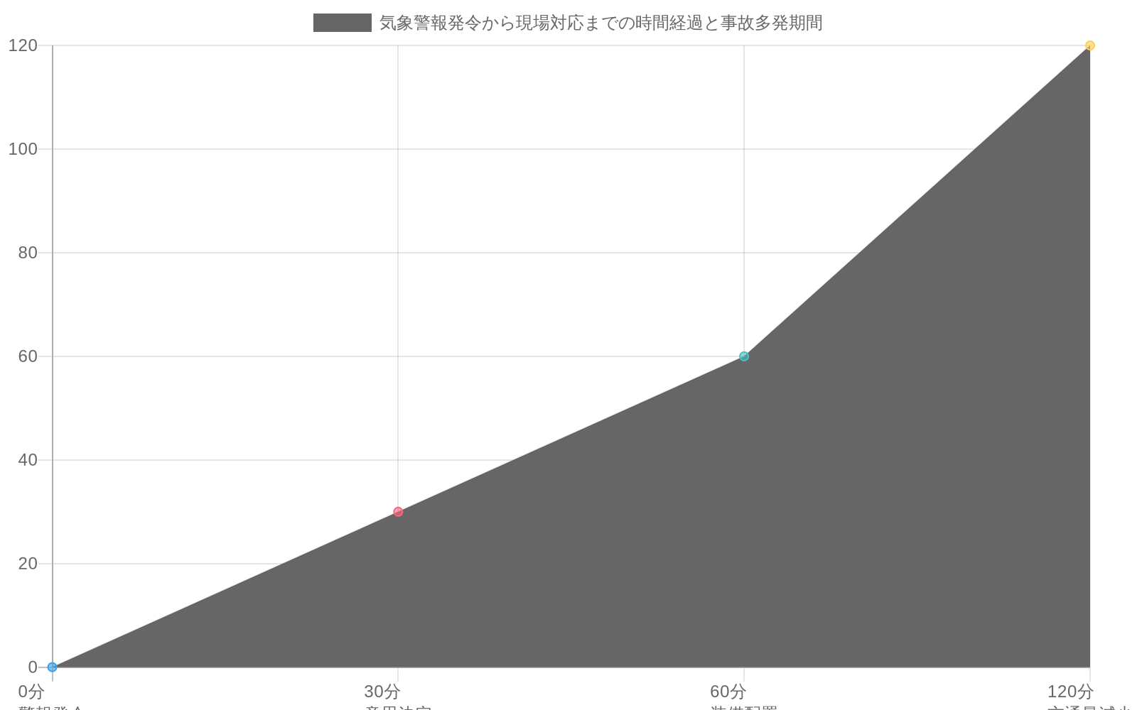気象警報発令(0分)から現場対応完了(120分)までのタイムラインを示す折れ線グラフ。警報発令から意思決定に30分、装備配置に60分、交通量減少に120分を要する。赤色で強調された30~120分の区間は事故多発期間を示し、対応遅延ウィンドウとして色分けされている。