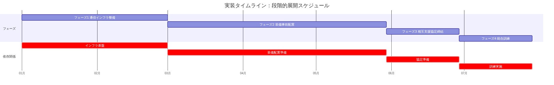4つの実装フェーズを時系列で示すガントチャート。フェーズ1(通信インフラ整備:1-2ヶ月)から開始し、その完了後にフェーズ2(装備事前配置:2-3ヶ月)が開始。フェーズ2完了後にフェーズ3(相互支援協定締結:3-4ヶ月)が開始。最後にフェーズ4(統合訓練:4-5ヶ月)が実施される。各フェーズは前フェーズの完了に依存する直列的な依存関係を表現。