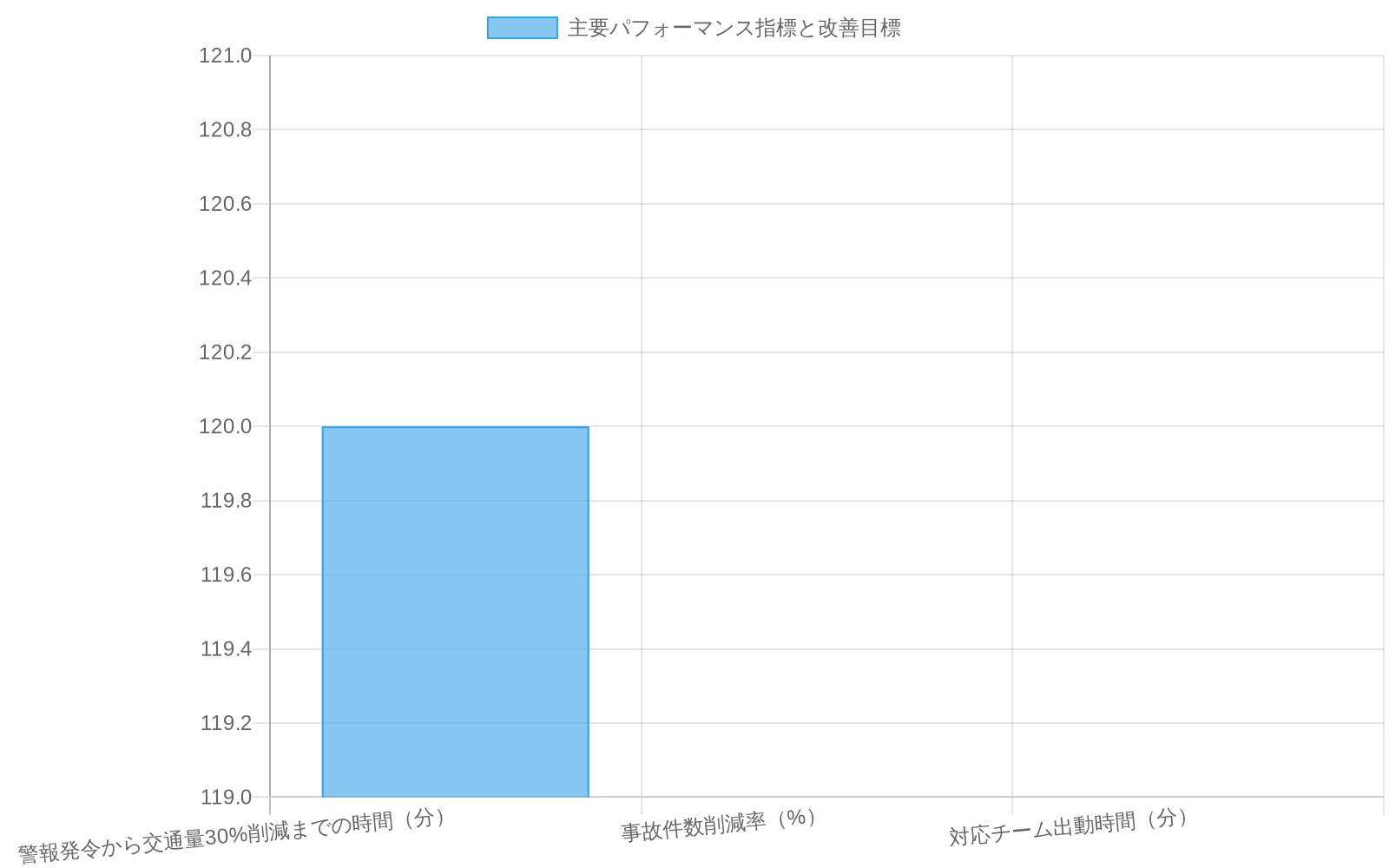 3つの主要パフォーマンス指標における現状値と目標値の比較を示す複合棒グラフ。警報発令から交通量30%削減までの時間は現状120分から目標60分への短縮、事故件数削減率の目標40%、対応チーム出動時間の目標18分以内を表示