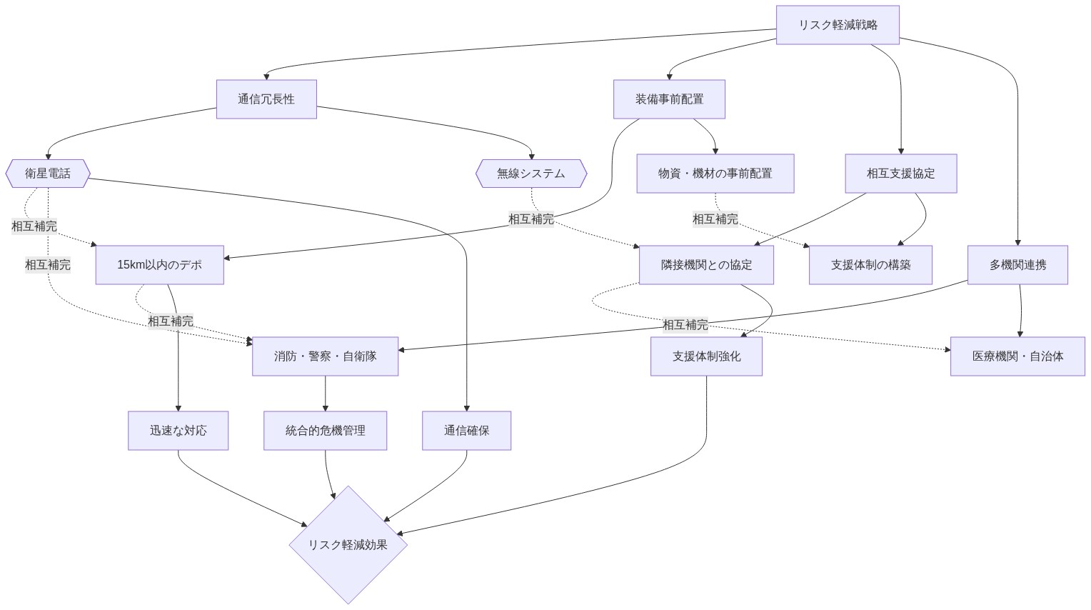 リスク軽減戦略の統合体系を示す図。中央のリスク軽減戦略から4つの主要戦略(通信冗und性、装備事前配置、相互支援協定、多機関連携)に分岐し、各戦略の具体的な実装方法を示す。通信冗長性は衛星電話と無線システムで構成、装備事前配置は15km以内のデポと物資機材配置、相互支援協定は隣接機関との協定と支援体制構築、多機関連携は消防・警察・自衛隊と医療機関・自治体の連携を示す。各戦略間は点線の相互補完矢印で結ばれ、最終的にリスク軽減効果に統合される。
