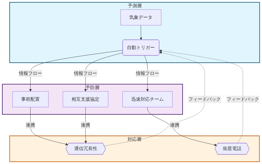 3層対応アーキテクチャを示す図。上から順に、予測層では気象データから自動トリガーが発動し、中段の予防層では事前配置・相互支援協定・迅速対応チームが配置される。下段の対応層では通信冗長性と衛星電話が配置される。予測層から予防層への情報フロー(実線矢印)と、対応層から予測層へのフィードバック(点線矢印)が示されている。