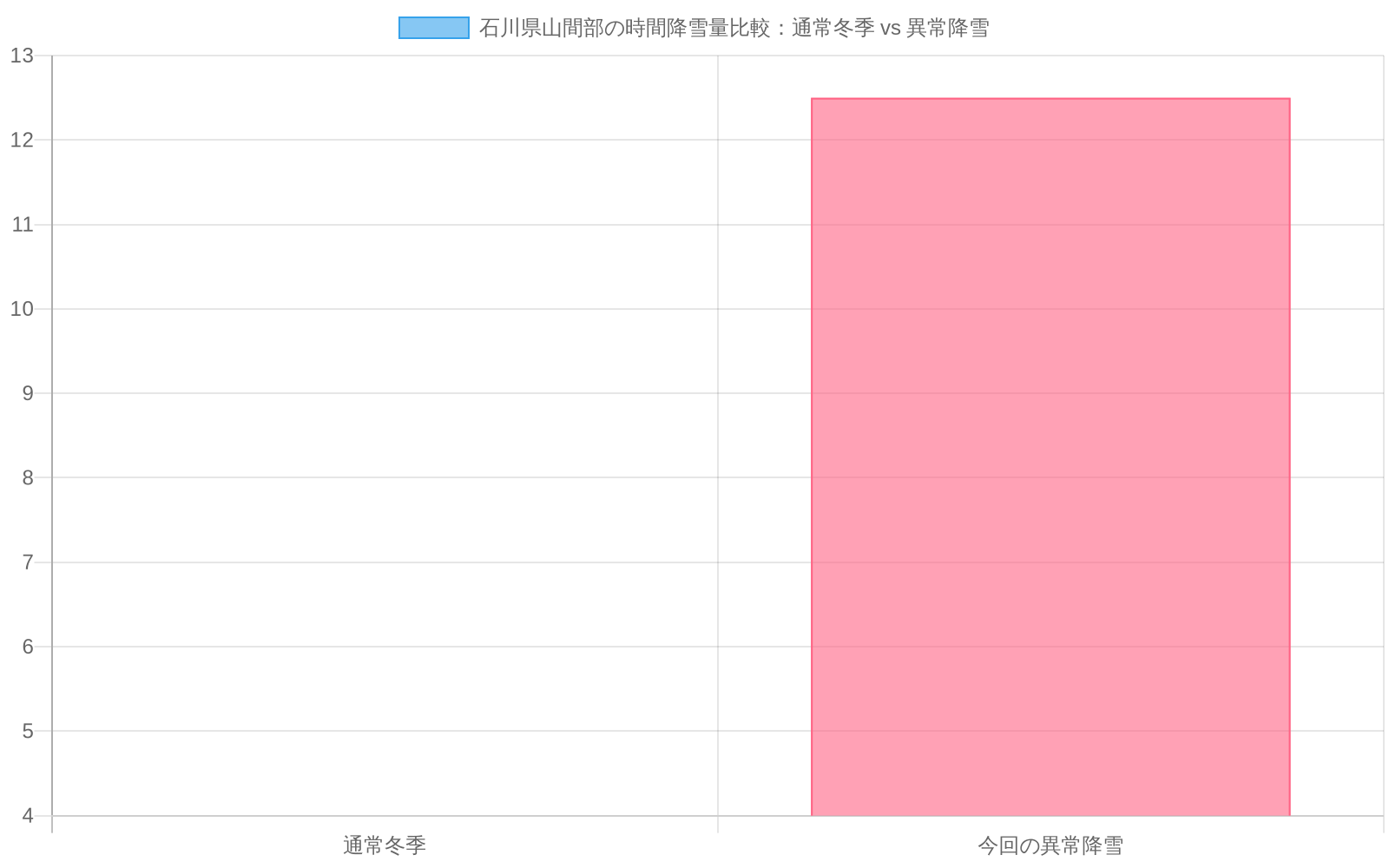 石川県山間部の時間降雪量を比較した棒グラフ。通常冬季は3~5cm/時(平均4cm/時)で青色、今回の異常降雪は10~15cm/時(平均12.5cm/時)で赤色で表示。異常降雪が通常の約2.5倍の強度であることを視覚的に示している。