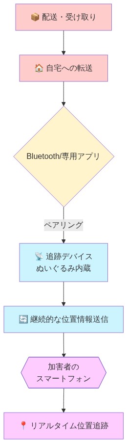 ぬいぐるみに隠された追跡デバイスの動作メカニズムを示すフロー図。配送・受け取りから自宅への転送、Bluetooth/専用アプリでのペアリング、継続的な位置情報送信、加害者のスマートフォンへの情報流までの時系列プロセスを矢印で表現。赤系は配送段階、黄系はペアリング、青系はデバイス動作、紫系は加害者への情報流を色分けで示す。