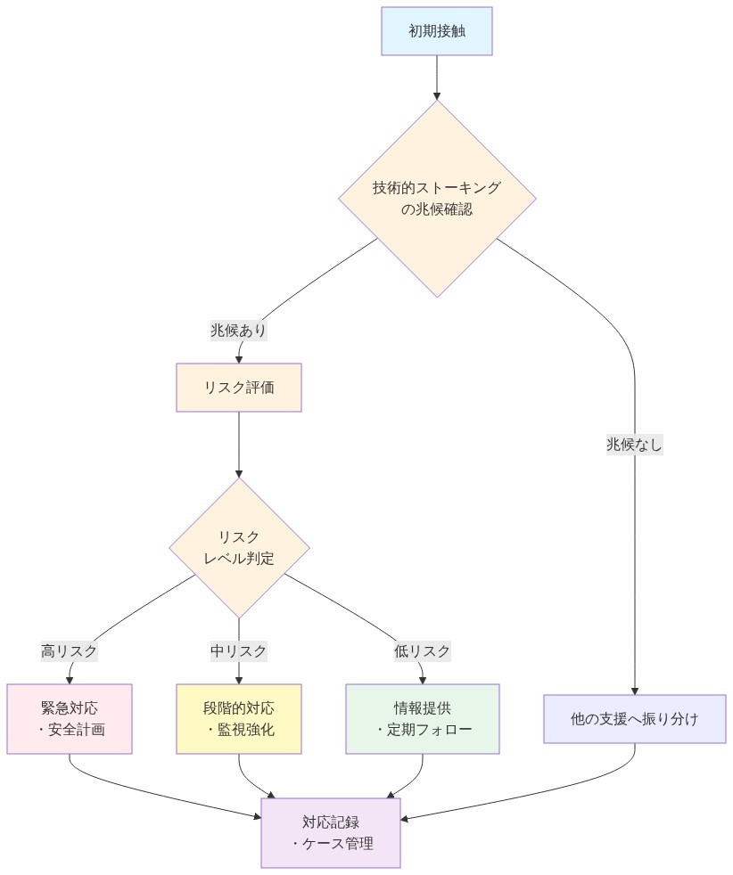 被害者アセスメント・インテークプロトコルの全体フロー。初期接触から始まり、技術的ストーキング兆候の確認、リスク評価、リスクレベルに基づいた3段階の対応（高リスク：緊急対応、中リスク：段階的対応、低リスク：情報提供）、および兆候なしの場合の他支援への振り分けを経て、最終的に対応記録・ケース管理に至るプロセスを示す図。各判断ポイントは菱形、処理段階は四角形で表現されている。