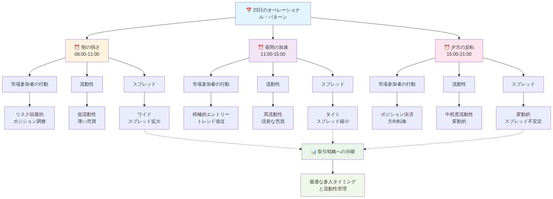 23日の3つのオペレーショナル・パターンを時系列で表示するタイムラインダイアグラム。朝の弱さ（06:00-11:00）では市場参加者がリスク回避的でポジション調整を行い、流動性が低く、スプレッドが拡大する。昼間の加速（11:00-15:00）では積極的なエントリーとトレンド追従が見られ、流動性が高く、スプレッドが縮小する。夕方の反転（15:00-21:00）ではポジション決済と方向転換が起こり、流動性が中程度で変動的、スプレッドが不安定になる。各段階での市場参加者の行動、流動性の変化、スプレッド動向を示し、最終的に取引戦略への示唆につながる。