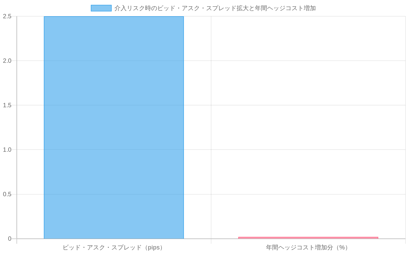 銀行のビッド・アスク・スプレッドが通常時の2-3pipsから介入リスク時に5-6pipsに拡大し、年間ヘッジコストが0.02-0.03%増加することを示す比較棒グラフ