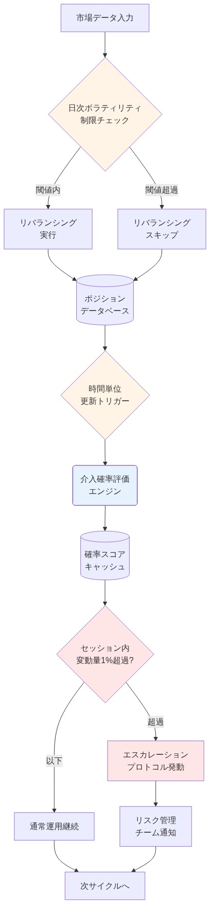 参照アーキテクチャの3要素を示すフロー図。市場データ入力から始まり、日次ボラティリティ制限チェックでリバランシング判定、時間単位での介入確率評価エンジン実行、セッション内1%超過時のエスカレーション・プロトコル発動までの関係性と実行フローを上から下へ示す。黄色は判定ポイント、青はAIエージェント処理、赤はリスク対応を表す。
