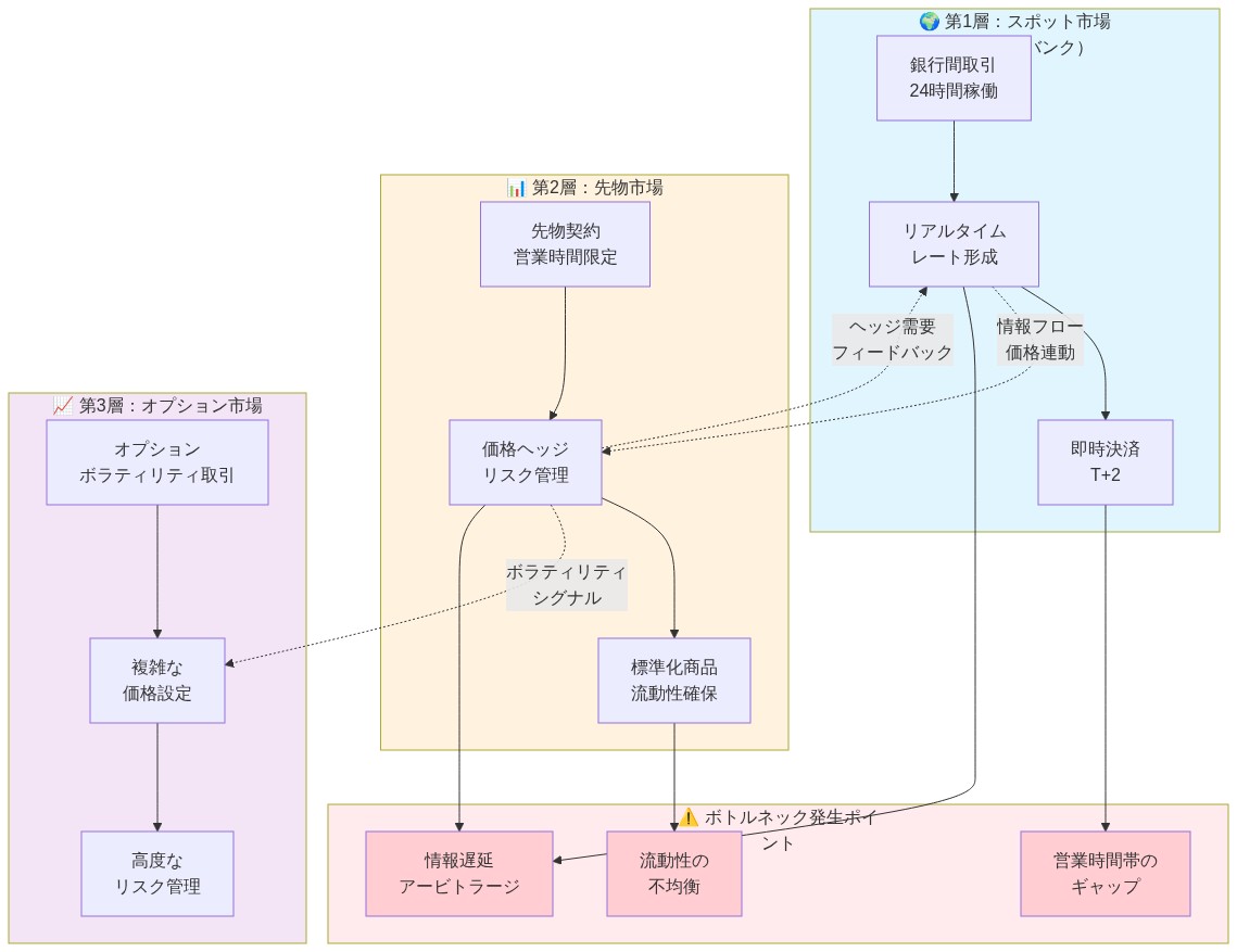 円ドル取引の3層構造を示すアーキテクチャ図。第1層はスポット市場（インターバンク）で24時間稼働し、リアルタイムレート形成と即時決済を行う。第2層はCME先物市場で営業時間限定の価格ヘッジとリスク管理を実施。第3層はオプション市場でボラティリティ取引と複雑な価格設定を行う。各層間は情報フロー（点線）で価格連動し、営業時間帯のギャップ、流動性の不均衡、情報遅延によるアービトラージがボトルネック発生ポイントとして赤色で強調されている。