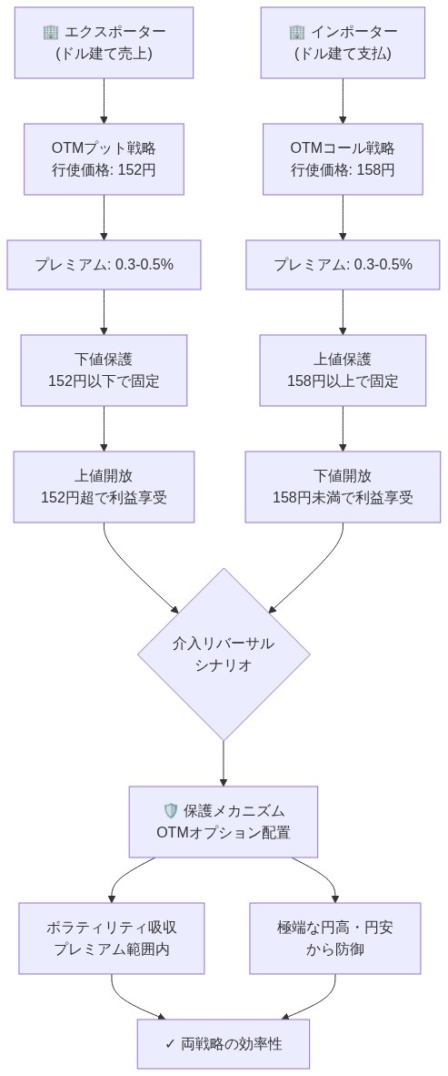 エクスポーターとインポーターの為替ヘッジ戦略を比較する図。エクスポーターはOTMプット（行使価格152円、プレミアム0.3-0.5%）で下値を保護しながら上値を開放。インポーターはOTMコール（行使価格158円、プレミアム0.3-0.5%）で上値を保護しながら下値を開放。両戦略は介入リバーサルシナリオに対して、OTMオプション配置による保護メカニズムとボラティリティ吸収により、効率的なヘッジを実現する構造を示す。