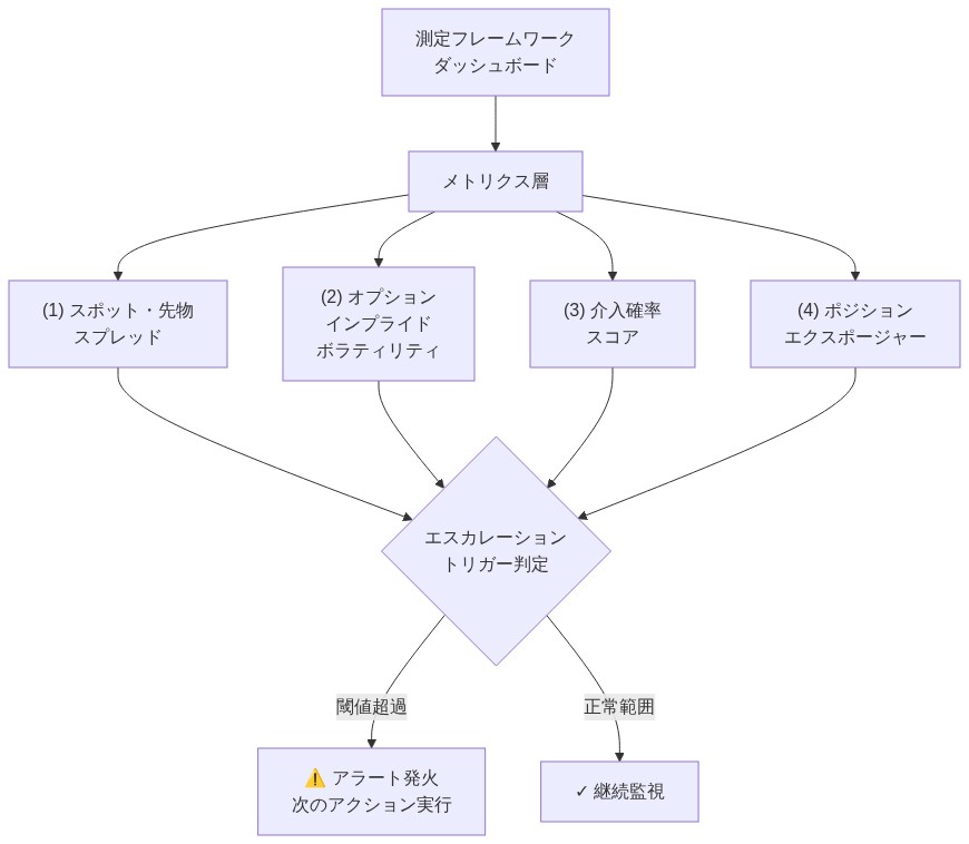 測定フレームワークダッシュボードの階層構成を示す図。最上位の統合ダッシュボードから、メトリクス層を経由して4つの主要メトリクス（スポット・先物スプレッド、オプション・インプライド・ボラティリティ、介入確率スコア、ポジション・エクスポージャー）が並列配置される。これらのメトリクスはすべてエスカレーション・トリガー判定に集約され、閾値超過時にはアラート発火と次のアクション実行、正常範囲内では継続監視へ分岐する。