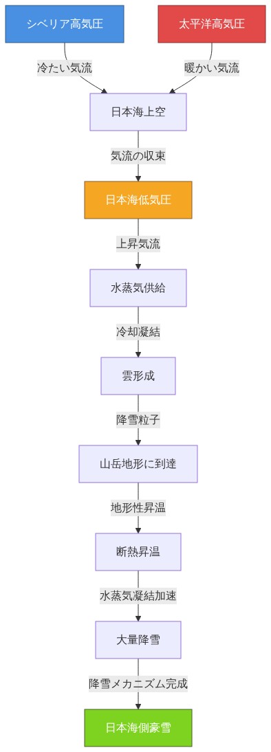 シベリア高気圧からの冷たい気流と太平洋高気圧からの暖かい気流が日本海上空で収束し、日本海低気圧を形成。低気圧による上昇気流で水蒸気が供給され、雲が形成される。これらの雲が山岳地形に到達すると地形性昇温により断熱昇温が発生し、水蒸気の凝結が加速されて大量降雪が発生するメカニズムを示す気象システム図。矢印で気流の流れと降雪プロセスの因果関係を表現。