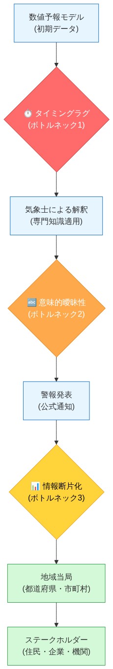気象警報システムの情報伝達フロー。数値予報モデルから始まり、気象士による解釈、警報発表、地域当局を経由してステークホルダーに到達する階層的カスケード構造を示す。3つのボトルネック箇所を色分けで強調：赤色でタイミングラグ（予報から警報発表までの時間遅延）、オレンジ色で意味的曖昧性（専門用語と一般向け表現の相違）、黄色で情報断片化（複数経路での情報の分散・欠落）を表現。
