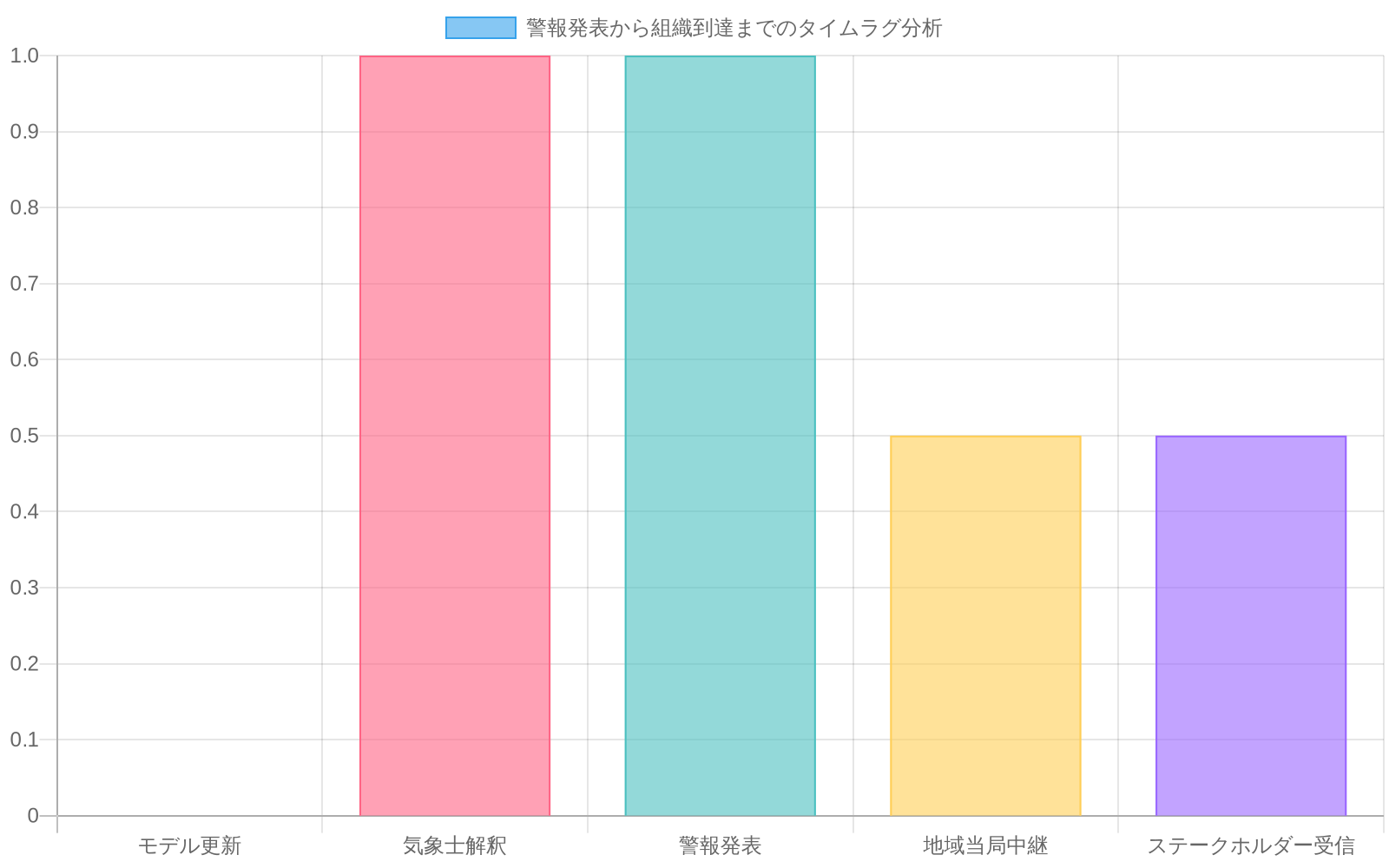 警報発表システムの5つの処理段階（モデル更新、気象士解釈、警報発表、地域当局中継、ステークホルダー受信）における最小遅延時間と最大遅延時間を示す複合グラフ。各段階で0.5～3時間の遅延が発生し、累積すると最大9時間のタイムラグが生じることを可視化。実際の気象悪化速度との乖離を強調している。