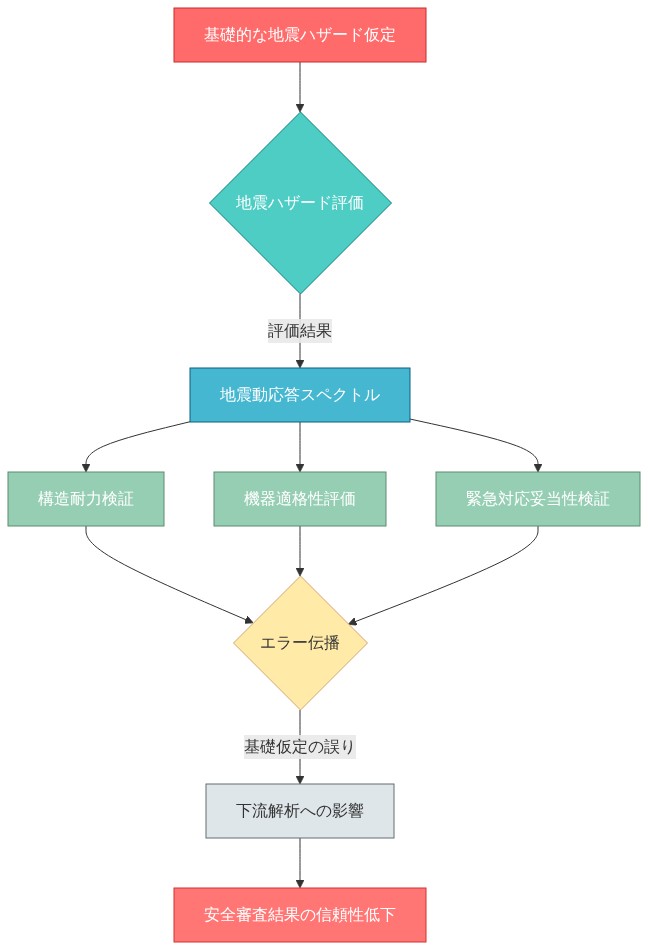 安全審査プロセスにおける地震ハザード評価の影響フロー図。基礎的な地震ハザード仮定から始まり、地震ハザード評価を経て地震動応答スペクトルが生成される。このスペクトルは構造耐力検証、機器適格性評価、緊急対応妥当性検証の3つの下流安全解析に並行して伝播する。これらの解析結果はエラー伝播ポイントで集約され、基礎仮定の誤りが下流解析全体に波及し、最終的に安全審査結果の信頼性低下につながることを視覚化している。