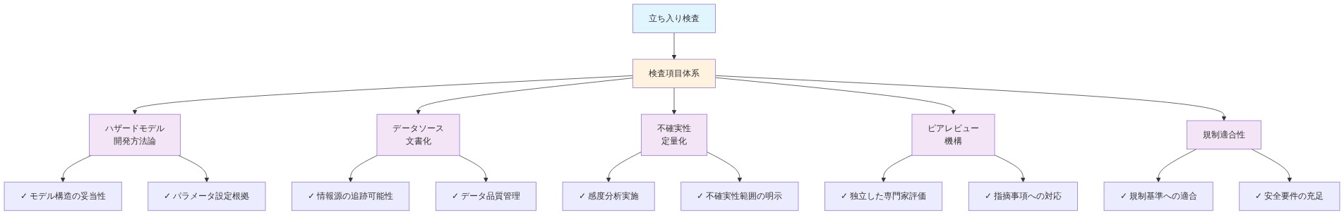 立ち入り検査の検査項目体系を示す階層図。最上位の立ち入り検査から検査項目体系に分岐し、5つの主要検査要素（ハザードモデル開発方法論、データソース文書化、不確実性定量化、ピアレビュー機構、規制適合性）に分かれ、各要素の下に具体的な確認項目が列挙されている。