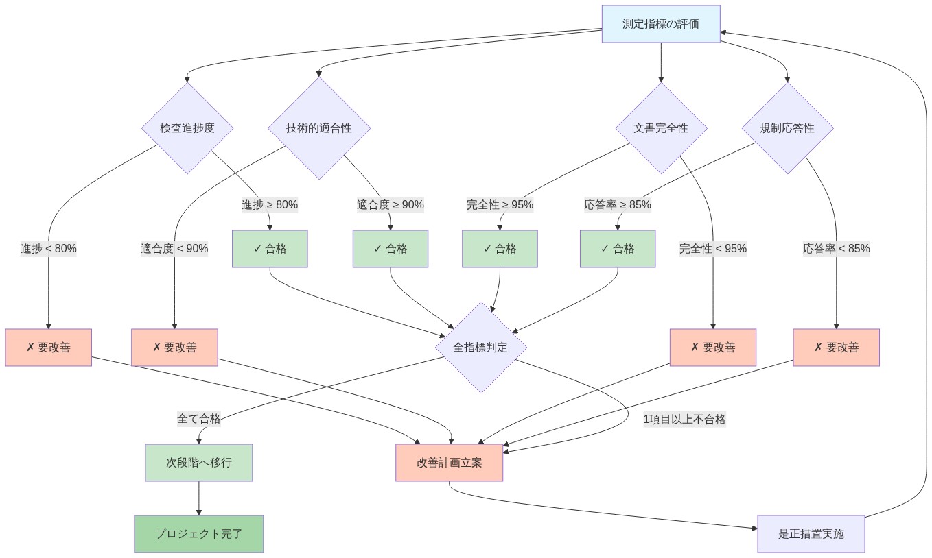測定指標と次段階への移行判定基準を示すマトリックス図。検査進捗度、技術的適合性、文書完全性、規制応答性の4つの測定軸それぞれについて、合格基準（進捗≥80%、適合度≥90%、完全性≥95%、応答率≥85%）を評価し、全指標が合格した場合は次段階へ移行、1項目以上不合格の場合は改善計画を立案して是正措置を実施し、再評価するサイクルを表現した意思決定フロー。