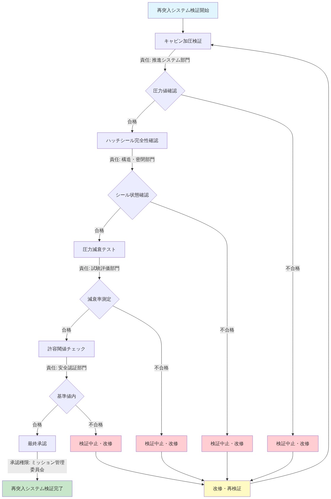 ソユーズ宇宙船の再突入システム検証プロトコルの全体フロー。キャビン加圧検証から始まり、ハッチシール完全性確認、圧力減衰テスト、許容閾値チェックの4つの主要検証ステップを時系列で表示。各ステップで合格・不合格の判定分岐があり、不合格時は改修・再検証ループに戻る。各ステップの責任機関（推進システム部門、構造・密閉部門、試験評価部門、安全認証部門）と最終承認権限（ミッション管理委員会）を明記。