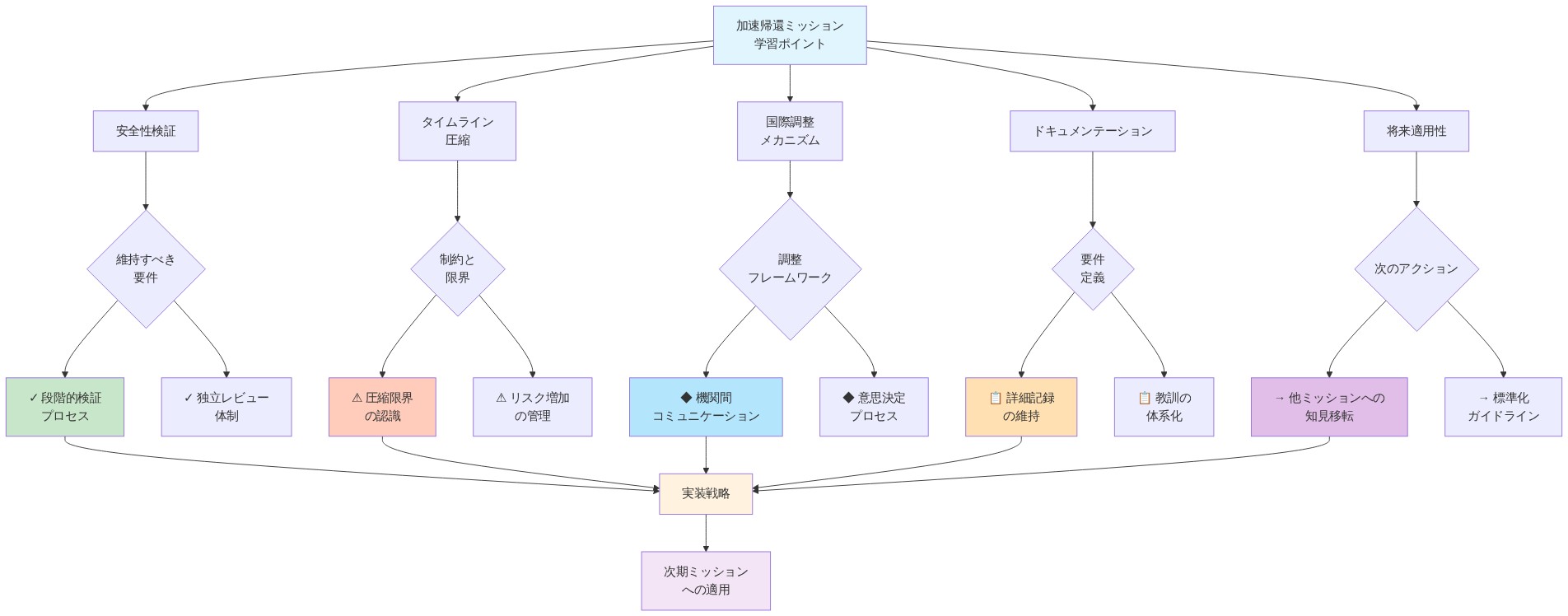 加速帰還ミッションの主要な学習ポイントと今後のアクション項目を示すマトリックス図。中央の学習ポイントから5つの主要領域（安全性検証の維持、タイムライン圧縮の限界、国際機関間の調整メカニズム、ドキュメンテーション要件、将来ミッションへの適用可能性）に分岐し、各領域の具体的な要件と制約を示した後、実装戦略を経由して次期ミッションへの適用へ収束する構造。