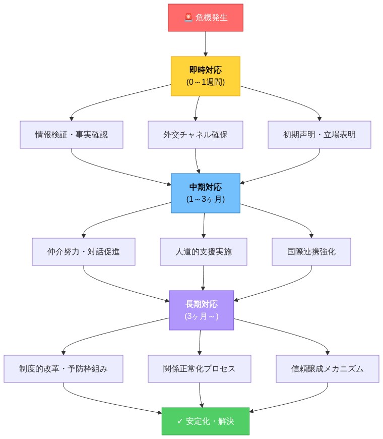 危機対応の段階的戦略ロードマップ。危機発生から即時対応（情報検証・外交チャネル確保・初期声明）→中期対応（仲介努力・人道的支援・国際連携）→長期対応（制度的改革・関係正常化・信頼醸成）を経て安定化・解決に至る3段階のプロセスを時系列で示す図。各段階は異なる色で区別され、上から下への流れで進行状況を視覚化している。