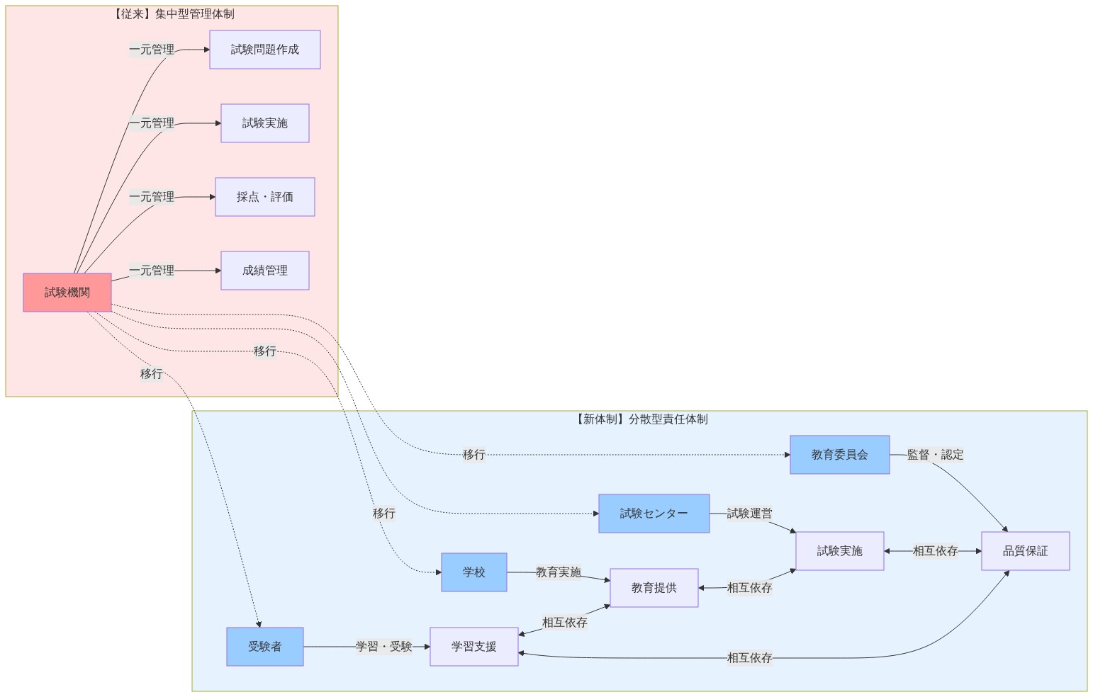 従来の集中型管理体制から分散型責任体制への移行を示すアーキテクチャ図。左側は試験機関が試験問題作成、試験実施、採点・評価、成績管理を一元管理する従来体制。右側は受験者、学校、試験センター、教育委員会が各々の役割(学習支援、教育提供、試験実施、品質保証)を担当し、相互に依存関係を持つ新体制。点線矢印で両体制の移行関係を示す。