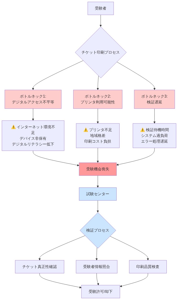 分散型チケット印刷システムにおける3つの構造的ボトルネックを示すフロー図。受験者がチケット印刷プロセスに入った後、デジタルアクセス不平等(インターネット環境不足、デバイス非保有、デジタルリテラシー低下)、プリンタ利用可能性(プリンタ不足、地域格差、印刷コスト負担)、検証遅延(検証待機時間、システム過負荷、エラー処理遅延)の3つのボトルネックに直面する。これらが複合的に作用して受験機会喪失につながり、試験センターでの検証プロセス(チケット真正性確認、受験者情報照合、印刷品質検査)の複雑性を増加させることを可視化している。