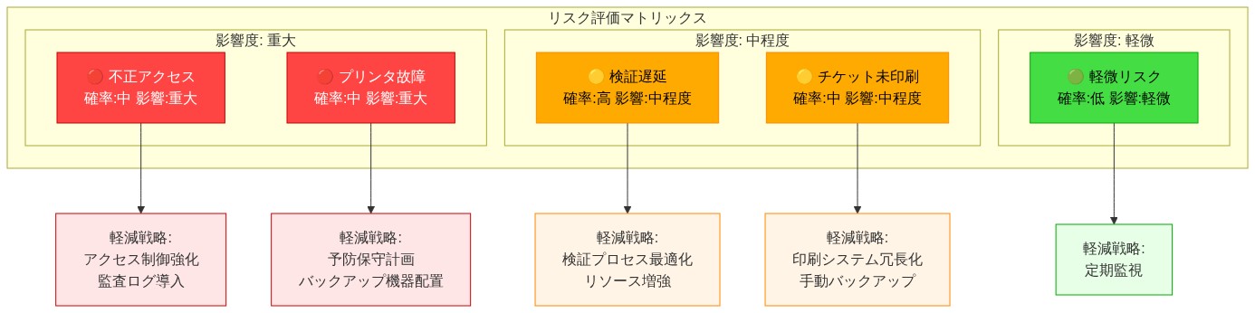 リスク評価マトリックスを示す図。発生確率(低・中・高)と影響度(軽微・中程度・重大)の2軸で分類された4つの主要リスク(チケット未印刷、プリンタ故障、検証遅延、不正アクセス)を配置。各リスクは色分けされており(赤=重大、黄=中程度、緑=軽微)、それぞれに対応する軽減戦略が関連付けられている。