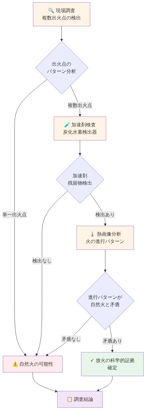 放火の科学的証拠チェーンを示すフロー図。現場調査で複数出火点を検出し、その後、炭化水素検出器による加速剤残留物の確認、熱画像による火の進行パターン分析を経て、各段階で自然火との矛盾を判定。矛盾が確認されれば放火の科学的証拠として確定、矛盾がなければ自然火の可能性として調査結論に至る論理的因果関係を表示。