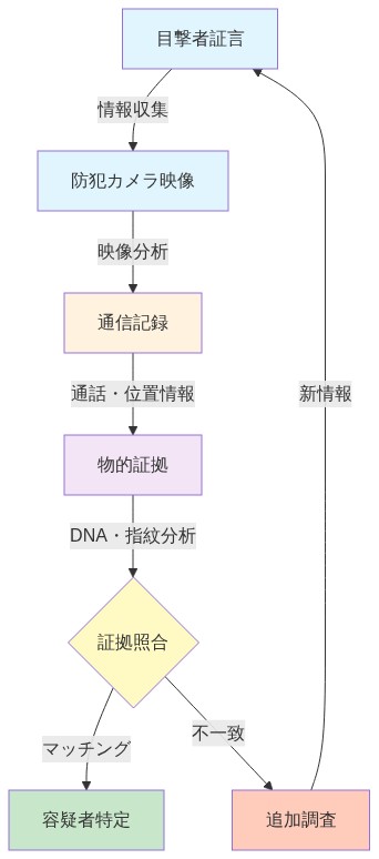 容疑者特定と証拠収集の調査フロー。目撃者証言から始まり、防犯カメラ映像、通信記録、物的証拠（DNA・指紋）を段階的に収集・分析し、証拠照合を経て容疑者特定に至るプロセス。不一致の場合は追加調査に戻るフィードバックループを含む。