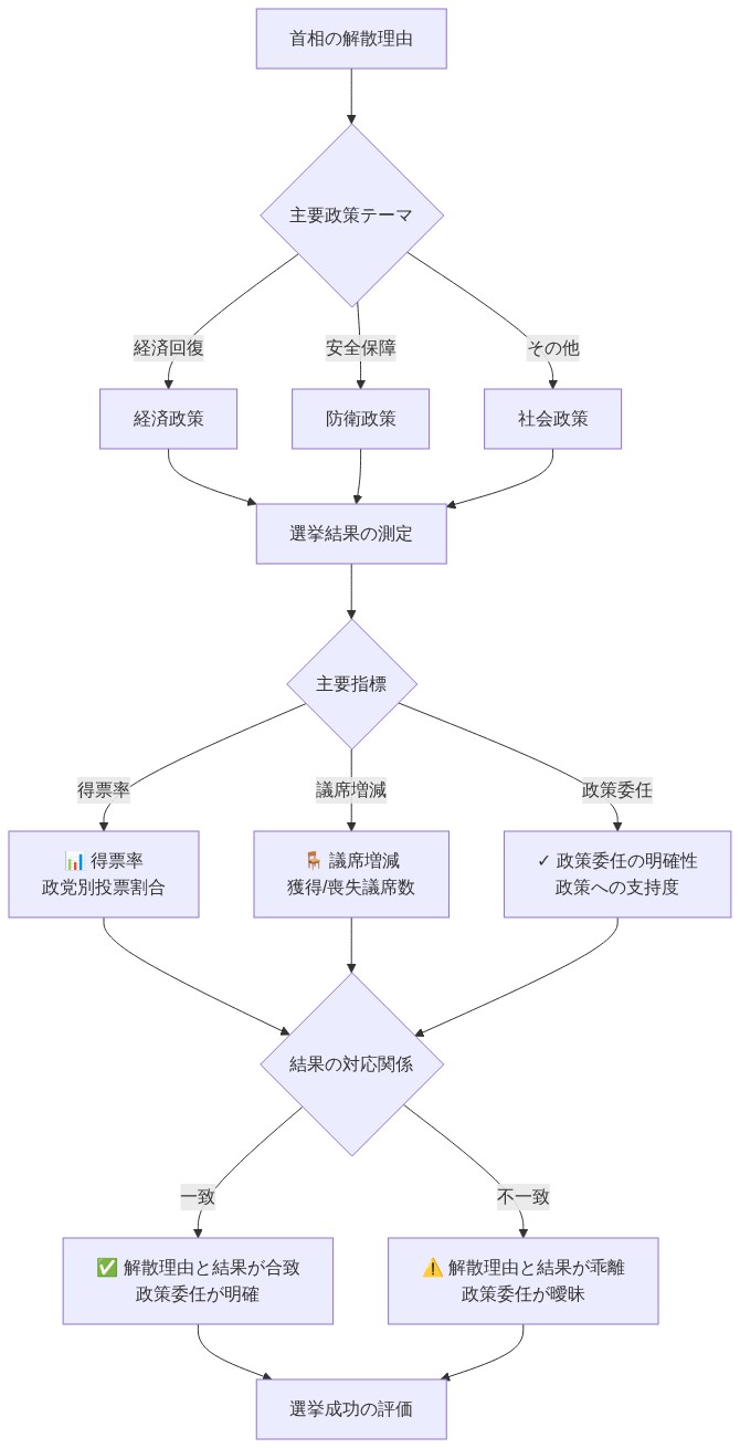首相の解散理由(経済回復、安全保障、その他)から始まり、選挙結果の測定フレームワークを通じて、得票率、議席増減、政策委任の明確性という3つの主要指標を評価し、解散理由と選挙結果の対応関係を可視化する図。一致した場合は選挙成功、不一致の場合は政策委任が曖昧であることを示す。