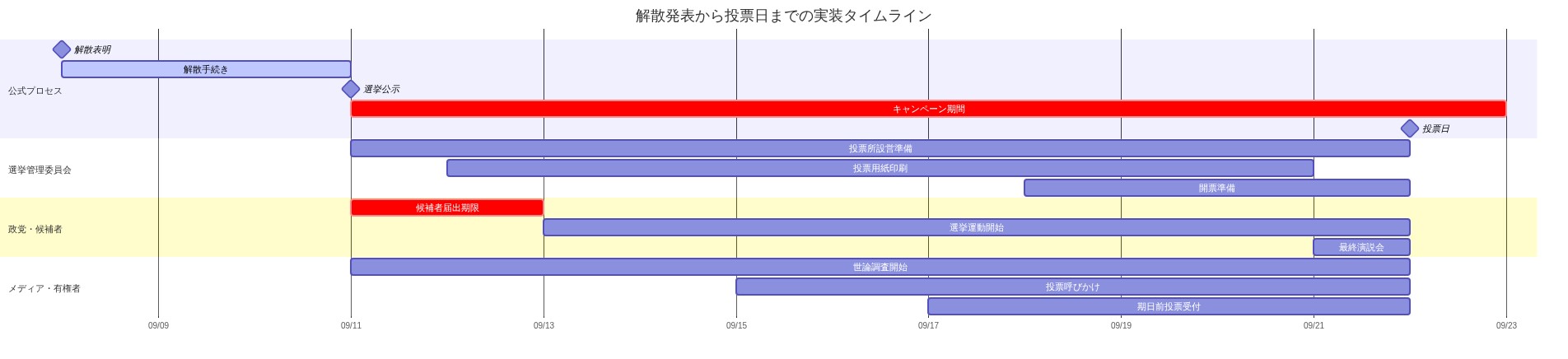 解散表明(Day 0)から投票日までの選挙実装タイムラインを示すガントチャート。公式プロセス、選挙管理委員会、政党・候補者、メディア・有権者の4つのステークホルダーカテゴリーに分けて、各マイルストーン(解散表明、選挙公示、投票日)と対応期限(候補者届出、投票所設営、開票準備など)を時系列で表示。クリティカルパスはキャンペーン期間と候補者届出期限で強調。