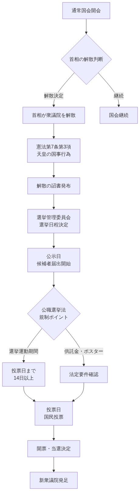 日本の衆議院解散メカニズムを示す時系列フロー図。通常国会開会から首相の解散判断、憲法第7条第3項に基づく天皇の国事行為、選挙管理委員会による選挙日程決定、公職選挙法に基づく公示日と投票日の設定(投票日まで14日以上)、最終的な投票日と開票までのプロセスを上から下へ表示。首相の説明責任と法定要件確認のチェックポイントを含む。