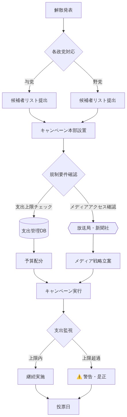 解散発表から投票日までの政治キャンペーン運営フロー。解散発表後、与党と野党が並行して候補者リストを提出し、キャンペーン本部を設置。その後、公職選挙法に基づく支出上限とメディアアクセスの規制要件を確認。支出管理データベースで予算を管理し、放送局・新聞社とのメディア戦略を立案。キャンペーン実行中は継続的に支出を監視し、上限超過時は警告と是正措置を実施。最終的に投票日を迎える流れを示す。