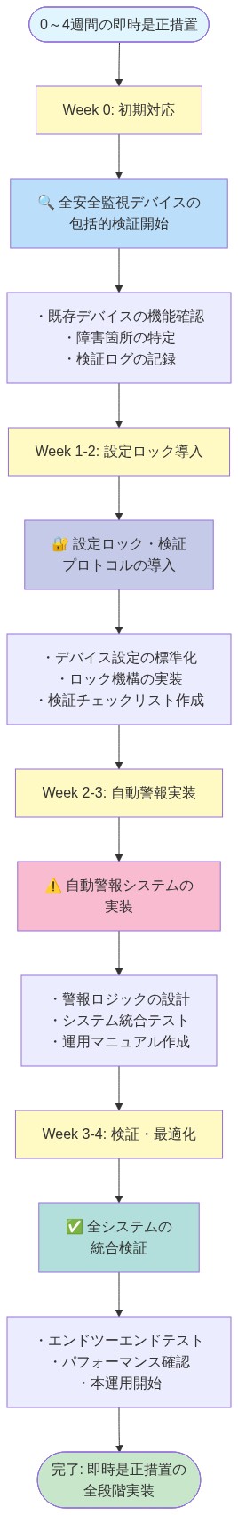 0~4週間の即時是正措置の段階的実装タイムラインを示す図。Week 0では全安全監視デバイスの包括的検証を開始し、既存デバイスの機能確認と障害箇所の特定を行う。Week 1-2では設定ロック・検証プロトコルを導入し、デバイス設定の標準化とロック機構を実装する。Week 2-3では自動警報システムを実装し、警報ロジックの設計とシステム統合テストを実施する。Week 3-4では全システムの統合検証を行い、エンドツーエンドテストとパフォーマンス確認を経て本運用を開始する。