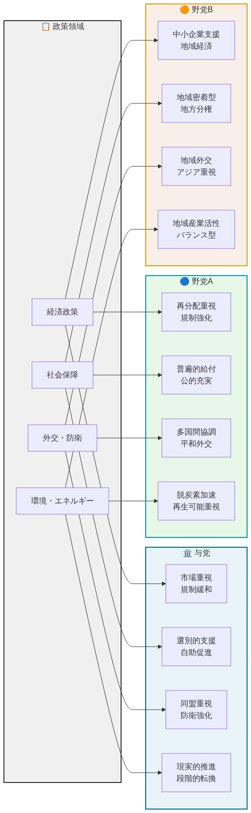 主要政党の政策プラットフォーム比較図。左側に4つの政策領域（経済政策、社会保障、外交・防衛、環境・エネルギー）を配置し、右側に与党（青系）、野党A（緑系）、野党B（オレンジ系）の3つの政党グループを並列表示。各政策領域から3政党の立場へ矢印で接続し、政党ごとの政策の相違を視覚化している。与党は市場重視・規制緩和・同盟重視・段階的転換、野党Aは再分配重視・普遍的給付・多国間協調・脱炭素加速、野党Bは中小企業支援・地域密着型・地域外交・バランス型の特徴を示している。