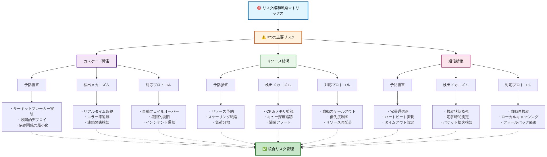 3つの主要リスク(カスケード障害、リソース枯渇、通信断絶)に対する多層的な緩和戦略を示すマトリックス図。各リスクについて、予防措置(サーキットブレーカー、リソース予約、冗長通信路など)、検出メカニズム(リアルタイム監視、CPU/メモリ監視、接続状態監視など)、対応プロトコル(自動フェイルオーバー、自動スケールアウト、自動再接続など)の3層構造で整理されており、すべての対策が統合リスク管理に収束する構成。