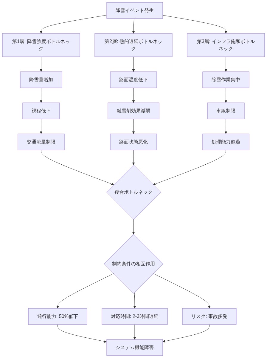 インフラ容量ボトルネックの3層構造を示す図。降雪イベントから発生する3つの独立したボトルネック層(降雪強度、熱的遅延、インフラ飽和)が、それぞれの制約条件を経由して複合ボトルネックに収束し、最終的にシステム機能障害をもたらすメカニズムを視覚化。各層での具体的な制約要因と相互作用を明示。