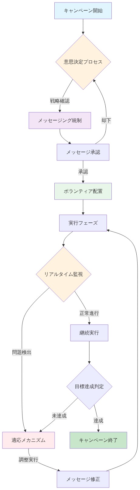 キャンペーン実行の運用規律を示すフロー図。キャンペーン開始から意思決定プロセス、メッセージング統制と承認、ボランティア配置、実行フェーズへと進む。リアルタイム監視で問題を検出した場合は適応メカニズムを通じてメッセージ修正を行い、正常進行時は継続実行。目標達成判定で未達成の場合は適応メカニズムに戻り、達成時はキャンペーン終了となる。組織的一貫性（承認プロセス）と柔軟性（リアルタイム適応）のバランスを時系列で可視化している。