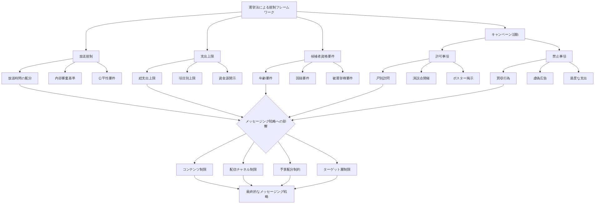 選挙法による規制フレームワークを階層的に示す図。最上位の規制フレームワークから、放送規制（放送時間配分、内容審査、公平性）、支出上限（総支出、項目別、資金源開示）、候補者資格要件（年齢、国籍、被選挙権）、キャンペーン活動（許可事項：戸別訪問・演説会・ポスター掲示、禁止事項：買収・虚偽広告・過度な支出）に分岐。これらすべてがメッセージング戦略への影響に集約され、コンテンツ制限、配信チャネル制限、予算配分制約、ターゲット層制限を経て、最終的なメッセージング戦略に至る流れを示す。