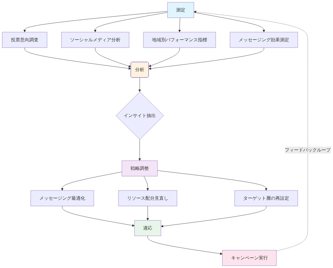 パフォーマンス測定と戦略適応のサイクルを示すフロー図。測定段階では投票意向調査、ソーシャルメディア分析、地域別パフォーマンス指標、メッセージング効果測定の4つのデータソースから情報を収集。これらが分析段階に統合され、インサイト抽出を経て、戦略調整段階でメッセージング最適化、リソース配分見直し、ターゲット層の再設定に反映される。その後、適応段階を経てキャンペーン実行に至り、点線で示されたフィードバックループにより測定段階に戻る継続的なサイクルを表現している。
