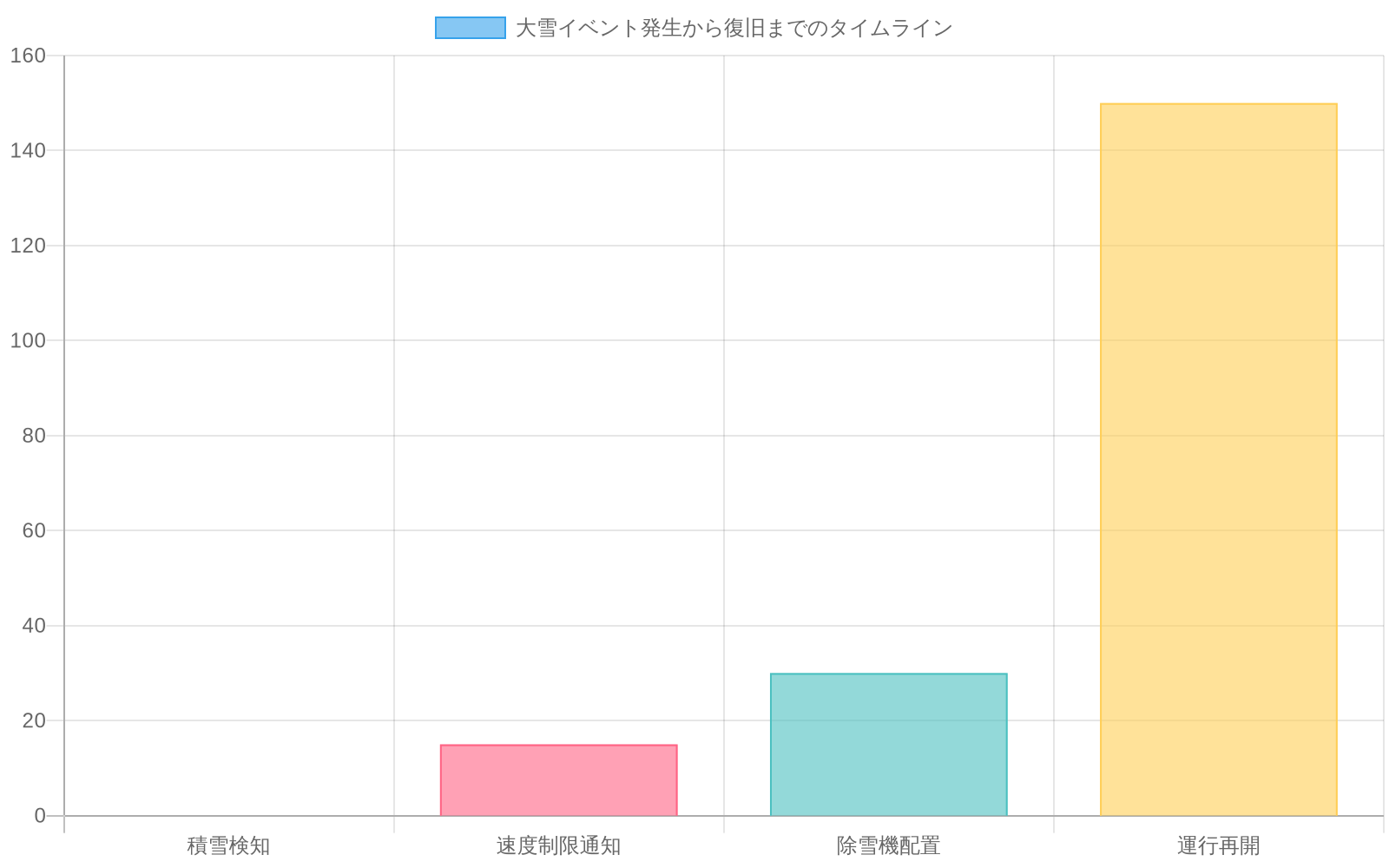 大雪イベント対応の時系列を示す棒グラフ。積雪検知を起点(0分)として、速度制限通知が15分後、除雪機配置が30分後、運行再開が150分後に実施されたことを表示。赤から緑へのグラデーションで対応段階の進行を視覚化。