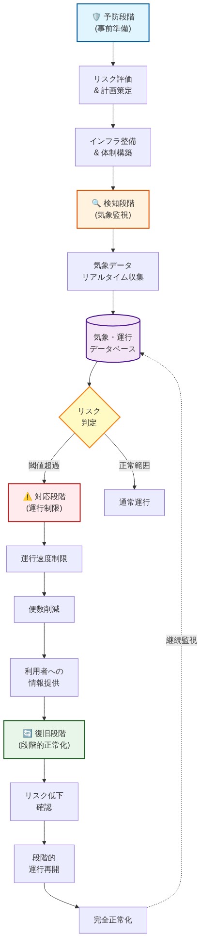 交通システムのリスク軽減多層防御モデルを示す図。予防段階(リスク評価と計画策定、インフラ整備)から検知段階(気象データのリアルタイム収集とデータベース管理)、対応段階(運行速度制限、便数削減、利用者情報提供)、復旧段階(段階的な運行再開と完全正常化)へと流れ、継続的な監視ループを形成する4層構造を表現している。